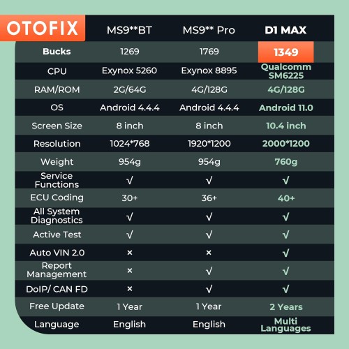 2024 OTOFIX D1 MAX Full System Diagnostics Bi-Directional Scanner Support ECU Coding DoIP & CAN FD 40+ Services