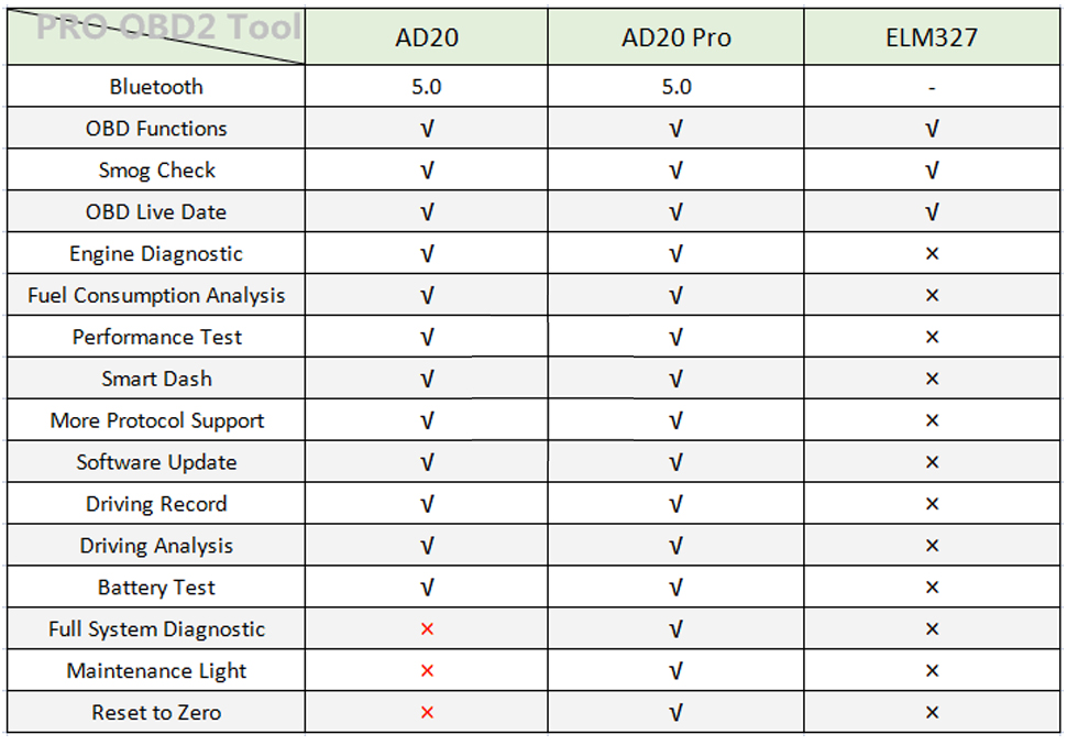  Product Comparison  Between AD20 and AD20 PRO
